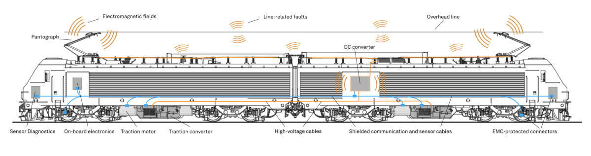 Infografik zu EMV-St&Atilde;&para;rquellen in Bahnfahrzeugen mit Umrichter, Hochvoltleitungen und geschirmten Steckverbindern